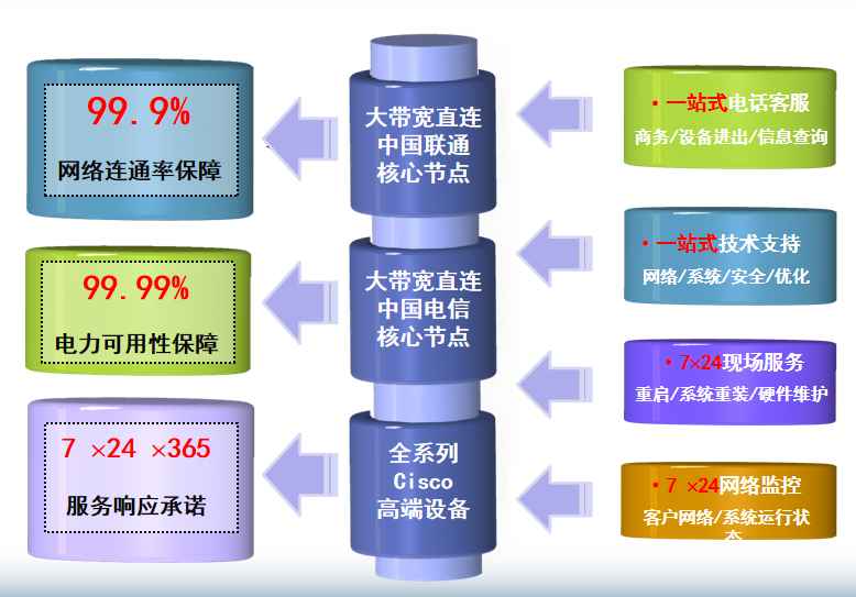 长泰机房网络